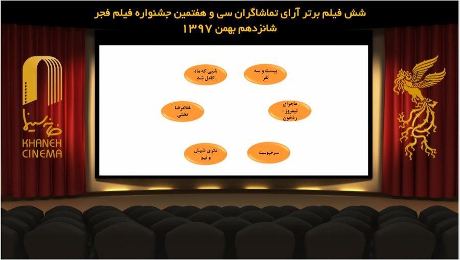 غلامرضا تختی و بیست و سه نفر در جمع شش فیلم برتر مردمی